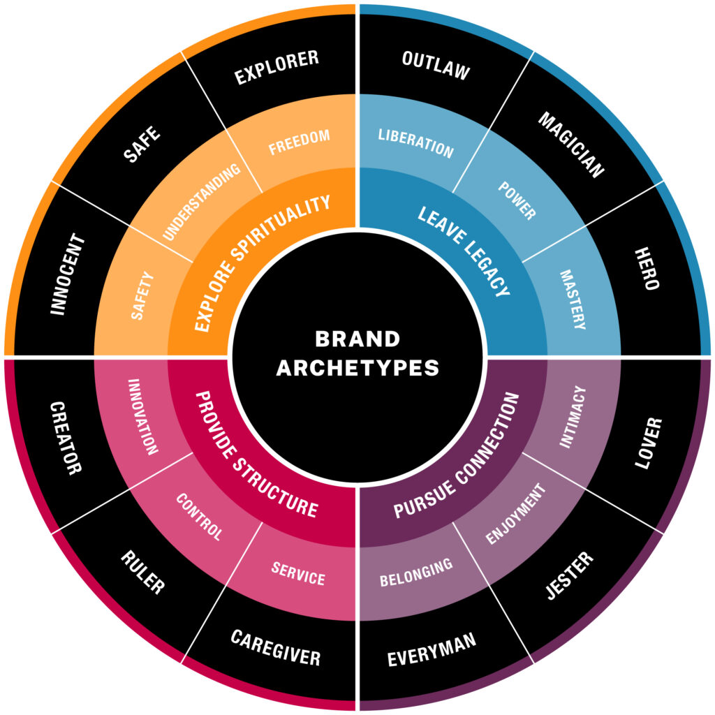 Primary brand archetypes: The Citizen, The Jester, The Lover, The Magician, The Rebel, The Hero, The Explorer, The Innocent, The Sage, The Sovereign, The Creator, and The Caregiver