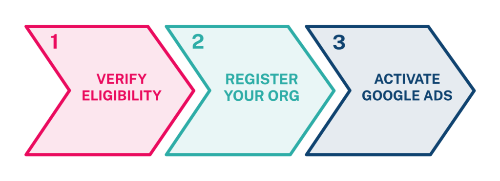 Simple flow chart representing three steps to the Google Ads Grant process.